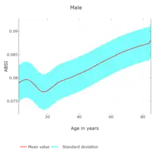 ABSI over age diagram for male