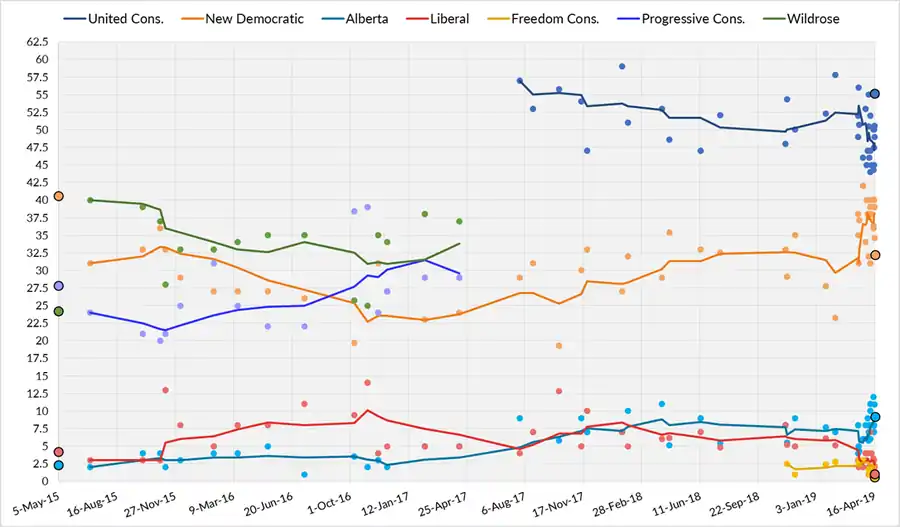 Three-poll average of Alberta opinion polling from May 5, 2015, to the last possible date of the next election on May 31, 2019. Each line corresponds to a political party.