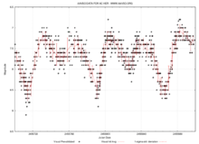 Light curve