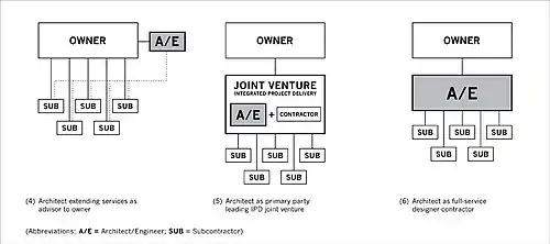 Three models of architect-led design–build