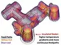 Solidification feed paths