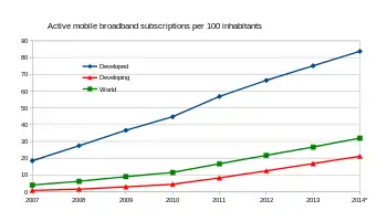 Image 43Active mobile broadband subscriptions per 100 inhabitants. (from Mobile phone)