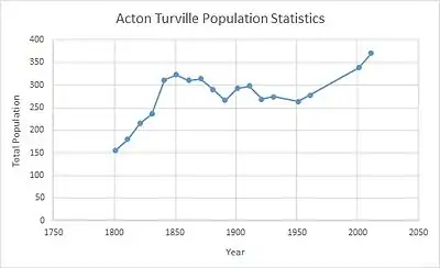 Total Population of Acton Turville, Gloucestershire, as reported by the census of Population from 1801 to 2011