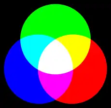 Additive colour mixing. The combination of primary colours produces secondary colours where two overlap; the combination red, green, and blue each in full intensity makes white.