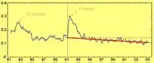 Image 32NASA, Global Dimming - El Chichon, VEI 5; Pinatubo, VEI 6. (from Timeline of volcanism on Earth)