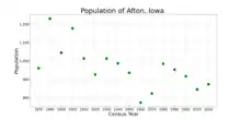 The population of Afton, Iowa from US census data