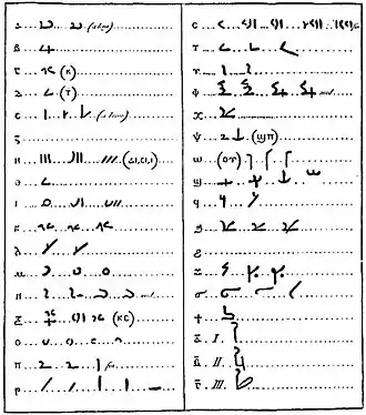 Illustration depicting two columns of Demotic text and their Greek equivalent, as devised by Johan David Åkerblad in 1802