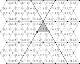 The plane is divided into equilateral triangles by three sets of parallel lines.  Each triangle is labeled by a triple of three numbers.  One triangle, labeled by [1, 2, 3], is shaded.  One of its vertices is the origin.  The other five triangles that share this vertex are labeled (in clockwise order) by [2, 1, 3], [3, 1, 2], [3, 2, 1], [2, 3, 1], and [1, 3, 2].  The third triangle adjacent to [2, 1, 3] is labeled [2, 0, 4].