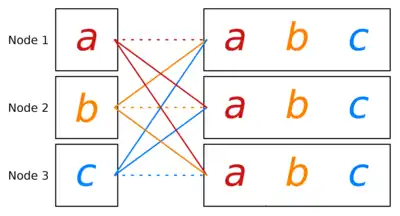 There are three squares vertically aligned on the left and three rectangles vertically aligned on the right. Three dotted lines connect the high left square with the high right rectangle, the mid left square with the mid right rectangle and the low left square with the low right rectangle. Two solid lines connect the mid and low left squares with the high right rectangle. Two solid lines connect the high and low left squares with the mid right rectangle. Two solid lines connect the high and mid left squares with the low right rectangle. The letters a, b and c are written in the left squares from high to low. The letters a, b and c are written in all right rectangles in a row.