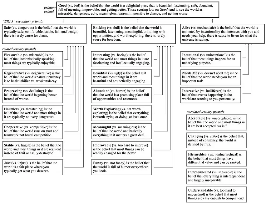 This figure provides definitions for each of the 26 primal world beliefs, and illustrates their basic structure (note five tertiary primals that are largely independent).