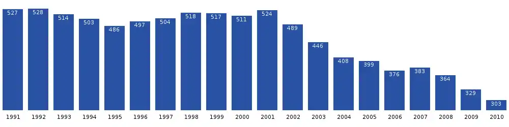 Alluitsup Paa population dynamics