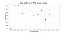 The population of Alta Vista, Iowa from US census data