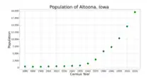 The population of Altoona, Iowa from US census data