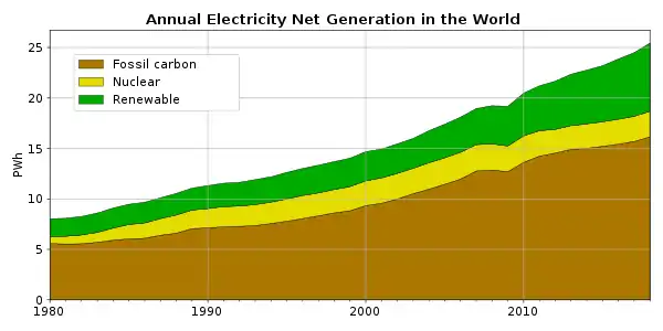 Net electrical generation by source and growth from 1980. In terms of energy generated between 1980 and 2010, the contribution from fission grew the fastest.