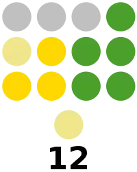 Apayao Provincial Board composition