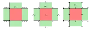 Schematic of three different grids used in OGCMs.