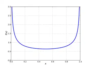 Probability density function for the arcsine distribution