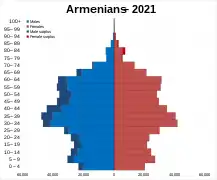 Armenians