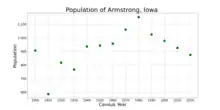 The population of Armstrong, Iowa from US census data