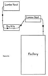 Arrangement for handling lumber (II)