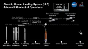 Artemis 3 Concept of Operations infographic