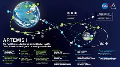 Artemis 1 planned flight path