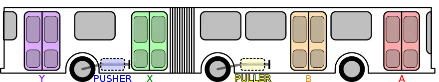 Image 236Schematic of an articulated bus, showing four passenger doors and two powertrain configurations. (from Articulated bus)