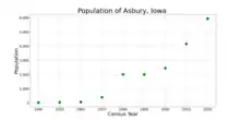 The population of Asbury, Iowa from US census data