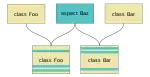 Two classes and a single aspect are presented. The aspect weaver analyzes each class and combines the aspect into the implementation code. The result is two implementation classes with the aspect code present in appropriate, but distinct, places in each class.