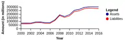 Assets and Liabilities 2000–2016