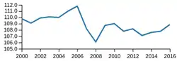 Assets/Liabilities Ratio (%) 2000–2016