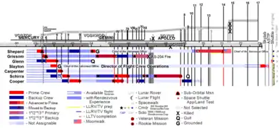 Mercury 7 astronaut assignments. Schirra had the most flights with three; Glenn, though being the first to leave NASA, had the last with a Space Shuttle mission in 1998. Shepard was the only one to walk on the Moon.