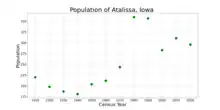 The population of Atalissa, Iowa from US census data