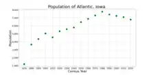 The population of Atlantic, Iowa from US census data