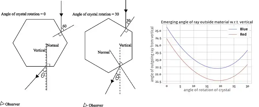 Possible orientations of water crystals and resulting outgoing ray angles