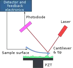 A Atomic Force Microscope