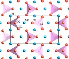 The atomic scale structure of olivine looking along the a axis. Oxygen is shown in red, silicon in pink, and Mg, Fe and Ca in blue. A projection of the unit cell is shown by the black rectangle.