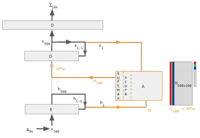 Encoder-decoder with attention. The left part (black lines) is the encoder-decoder, the middle part (orange lines) is the attention unit, and the right part (in grey & colors) is the computed data. Grey regions in H matrix and w vector are zero values. Numerical subscripts indicate vector sizes while lettered subscripts i and i − 1 indicate time steps.