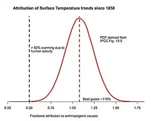 Image 28Probability density function (PDF) of fraction of surface temperature trends since 1950 attributable to human activity, based on IPCC AR5 10.5 (from Attribution of recent climate change)