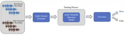 A diagram illustrating the usual framework used to perform the audio deepfake detection task.