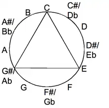 An equilateral triangle's corners represent the equally spaced notes of a major-thirds tuning, here E–C–G♯. The triangle is circumscribed by the chromatic circle, which lists the 12 notes of the octave.