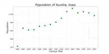 The population of Aurelia, Iowa from US census data