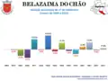 Variation of population from 1864 to 2011