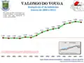 Population from 1864 to 2011