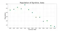 The population of Ayrshire, Iowa from US census data