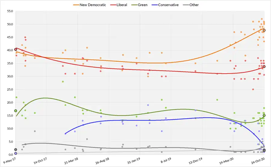 Five-poll average of British Columbia opinion polling from May 9, 2017, to the last possible date of the next election on October 16, 2021. Each line corresponds to a political party.