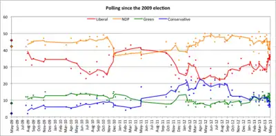 Voting intentions since the 2009 election