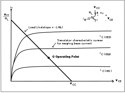 Illustration of load line for a common emitter bipolar junction transistor amplifier.