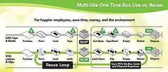 This image depicts the closed-loop box reuse between multiple locations on the same or distant premises.