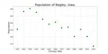 The population of Bagley, Iowa from US population data